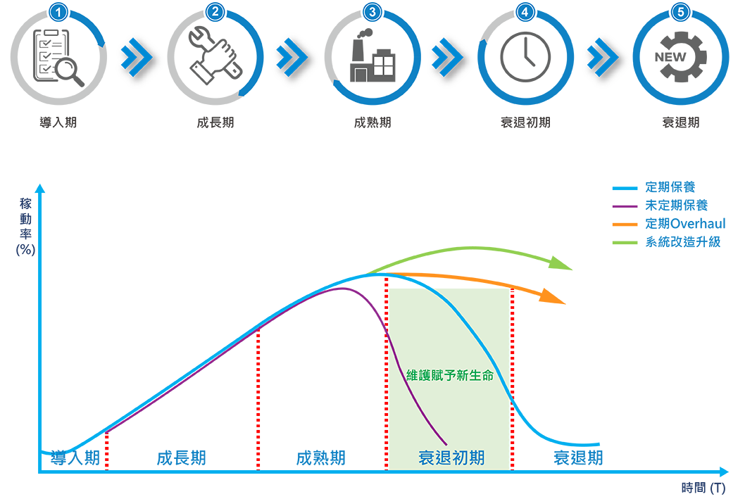 產品生命週期支援體系 產品生命週期支援體系