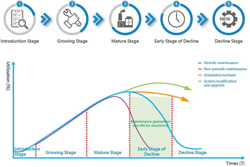Product Lifecycle Support System