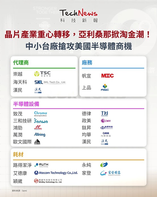 三和技研參與亞利桑那半導體新核心