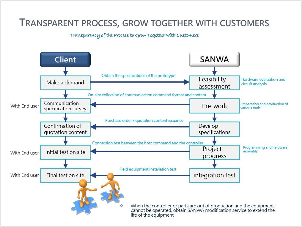 UPGRADES MODIFICATION UPGRADES MODIFICATION